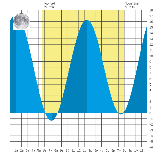Fitzgibbon Cove tide chart for Saturday, April 16, 2022