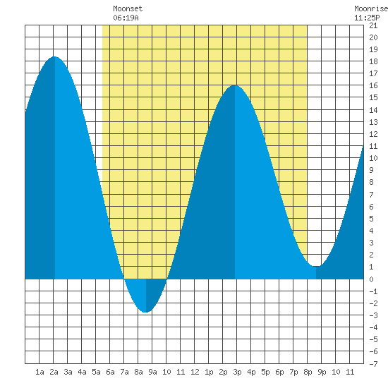 Fitzgibbon Cove tide chart for Monday, April 18, 2022