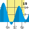 Fitzgibbon Cove tide chart for Tuesday, April 19, 2022