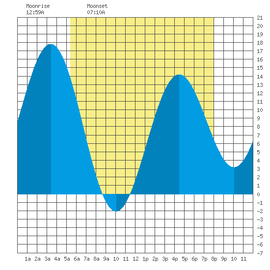 Fitzgibbon Cove tide chart for Wednesday, April 20, 2022