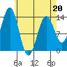 Fitzgibbon Cove tide chart for Wednesday, April 20, 2022