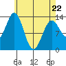 Fitzgibbon Cove tide chart for Friday, April 22, 2022