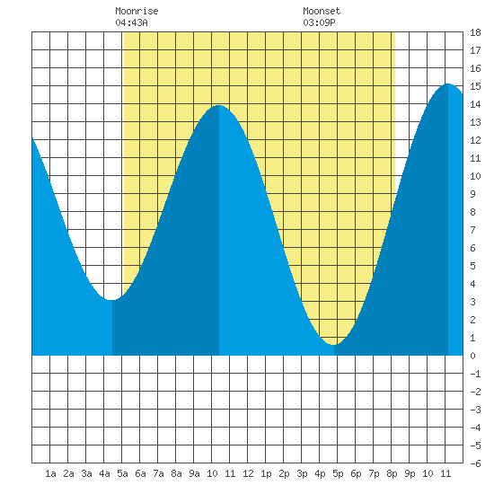 Fitzgibbon Cove tide chart for Tuesday, April 26, 2022