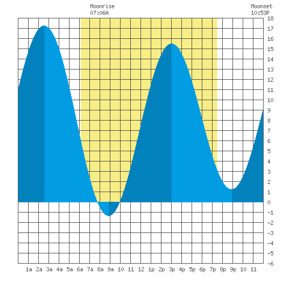 Fitzgibbon Cove tide chart for Sunday, April 3, 2022