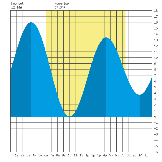 Fitzgibbon Cove tide chart for Tuesday, April 5, 2022