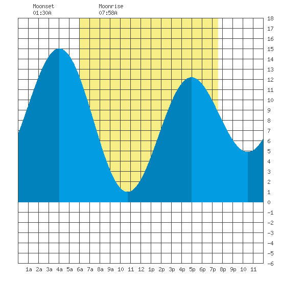 Fitzgibbon Cove tide chart for Wednesday, April 6, 2022