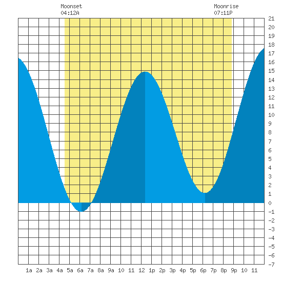 Fitzgibbon Cove tide chart for Saturday, May 14, 2022