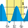 Fitzgibbon Cove tide chart for Sunday, May 1, 2022