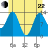 Fitzgibbon Cove tide chart for Sunday, May 22, 2022