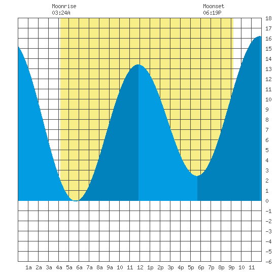 Fitzgibbon Cove tide chart for Friday, May 27, 2022