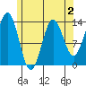 Fitzgibbon Cove tide chart for Monday, May 2, 2022