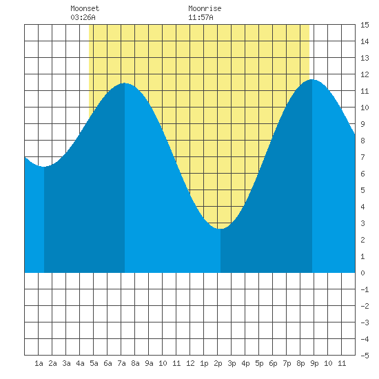 Fitzgibbon Cove tide chart for Monday, May 9, 2022