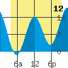 Fitzgibbon Cove tide chart for Sunday, June 12, 2022