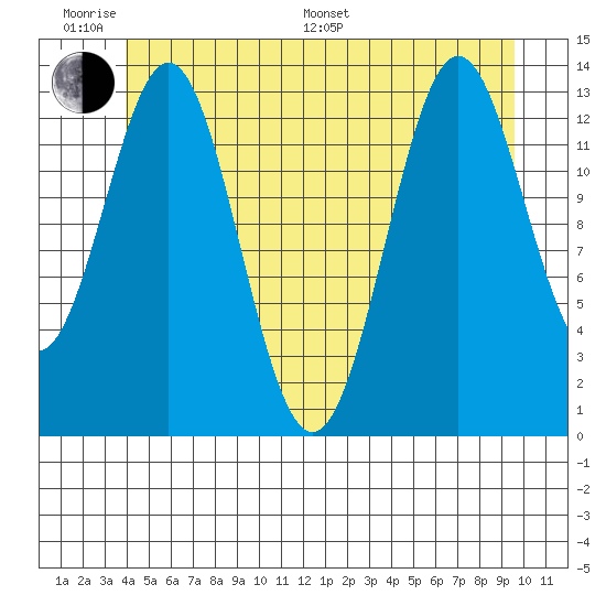 Fitzgibbon Cove tide chart for Monday, June 20, 2022