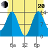 Fitzgibbon Cove tide chart for Monday, June 20, 2022