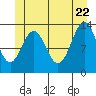 Fitzgibbon Cove tide chart for Wednesday, June 22, 2022