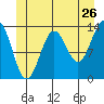 Fitzgibbon Cove tide chart for Sunday, June 26, 2022