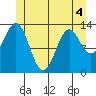 Fitzgibbon Cove tide chart for Saturday, June 4, 2022