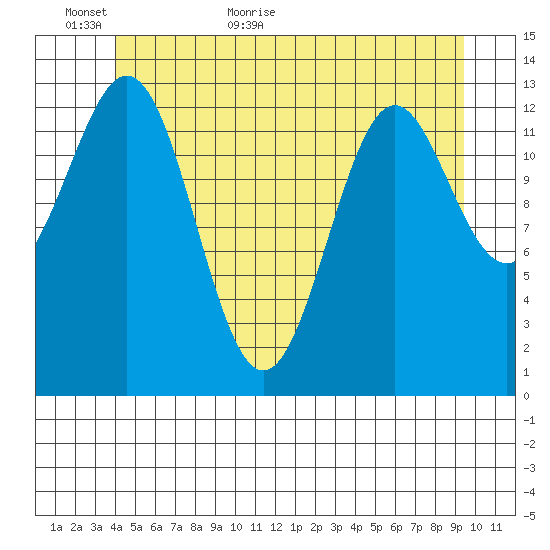 Fitzgibbon Cove tide chart for Sunday, June 5, 2022