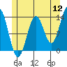 Fitzgibbon Cove tide chart for Tuesday, July 12, 2022