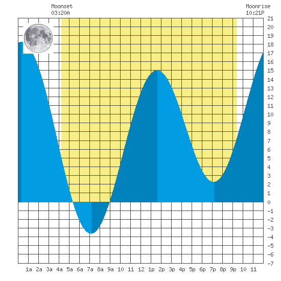 Fitzgibbon Cove tide chart for Wednesday, July 13, 2022