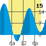Fitzgibbon Cove tide chart for Friday, July 15, 2022