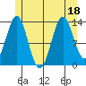 Fitzgibbon Cove tide chart for Monday, July 18, 2022