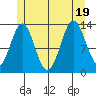 Fitzgibbon Cove tide chart for Tuesday, July 19, 2022