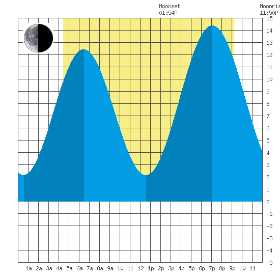 Fitzgibbon Cove tide chart for Wednesday, July 20, 2022