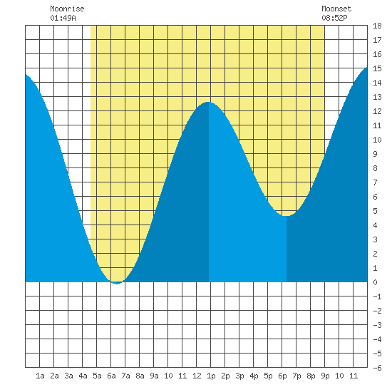Fitzgibbon Cove tide chart for Tuesday, July 26, 2022