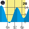 Fitzgibbon Cove tide chart for Thursday, July 28, 2022