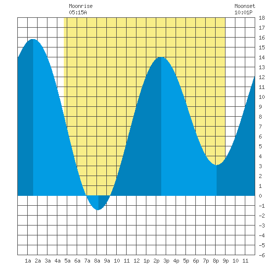Fitzgibbon Cove tide chart for Friday, July 29, 2022