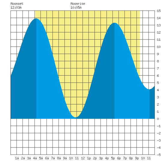 Fitzgibbon Cove tide chart for Monday, July 4, 2022