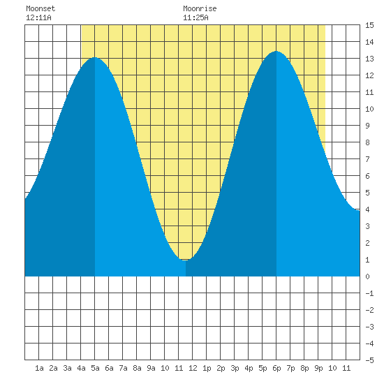 Fitzgibbon Cove tide chart for Tuesday, July 5, 2022