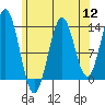 Fitzgibbon Cove tide chart for Friday, August 12, 2022
