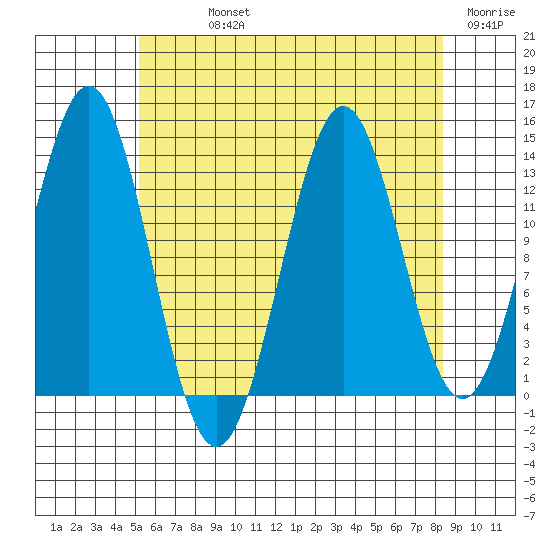 Fitzgibbon Cove tide chart for Sunday, August 14, 2022