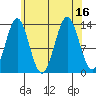 Fitzgibbon Cove tide chart for Tuesday, August 16, 2022