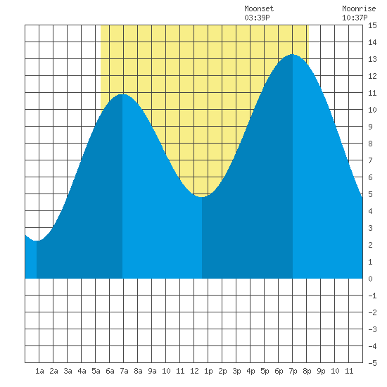 Fitzgibbon Cove tide chart for Friday, August 19, 2022