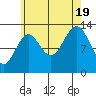 Fitzgibbon Cove tide chart for Friday, August 19, 2022