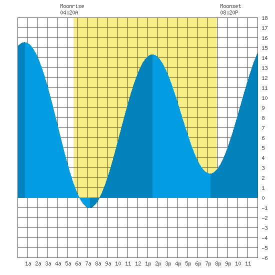 Fitzgibbon Cove tide chart for Friday, August 26, 2022