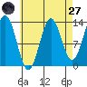 Fitzgibbon Cove tide chart for Saturday, August 27, 2022