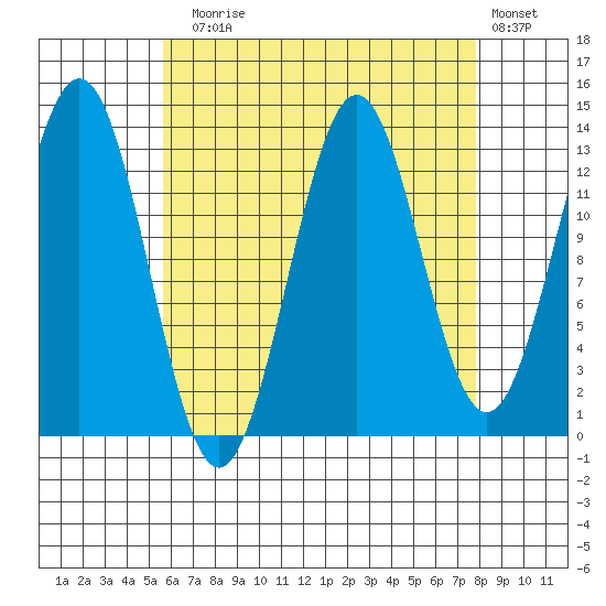 Fitzgibbon Cove tide chart for Sunday, August 28, 2022