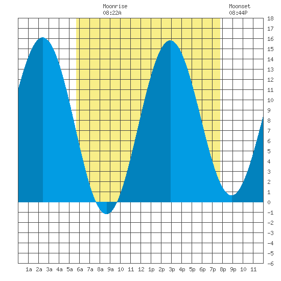 Fitzgibbon Cove tide chart for Monday, August 29, 2022