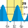 Fitzgibbon Cove tide chart for Monday, August 29, 2022