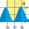 Fitzgibbon Cove tide chart for Wednesday, August 3, 2022