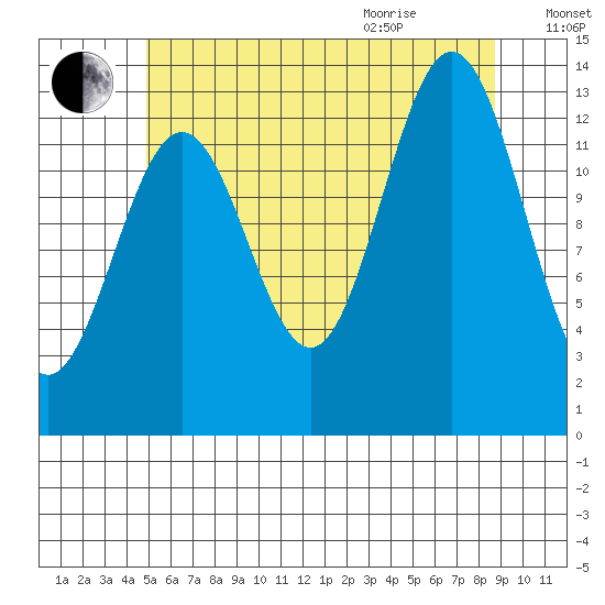 Fitzgibbon Cove tide chart for Friday, August 5, 2022