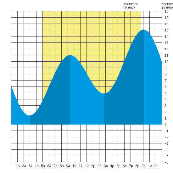 Fitzgibbon Cove tide chart for Sunday, August 7, 2022