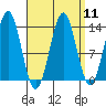 Fitzgibbon Cove tide chart for Sunday, September 11, 2022