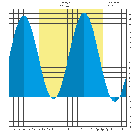 Fitzgibbon Cove tide chart for Tuesday, September 13, 2022
