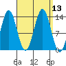 Fitzgibbon Cove tide chart for Tuesday, September 13, 2022